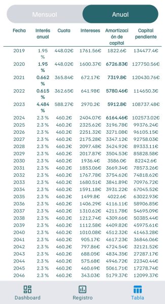 Screenshot_2024-01-11-16-26-10-604_app.financequity.mortgage Pantalla tabla amortizacion Hipoteca Plus Simulador y Calculadora